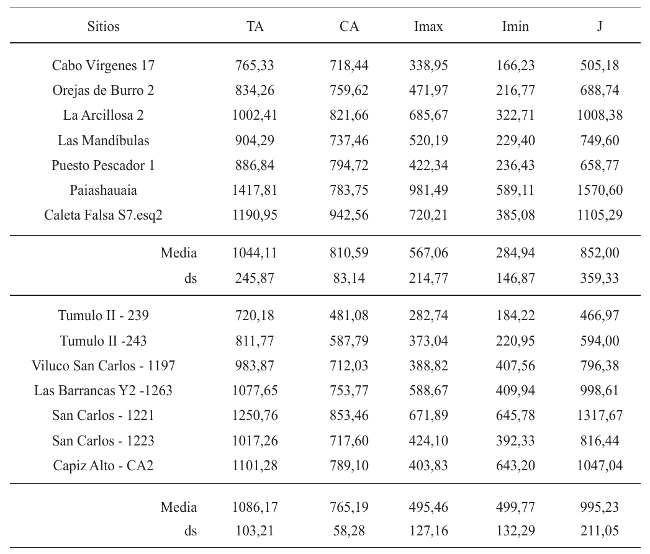 Valores biomec&aacute;nicos estandarizados de la secci&oacute;n transversal de tibias al 35% de su longitud