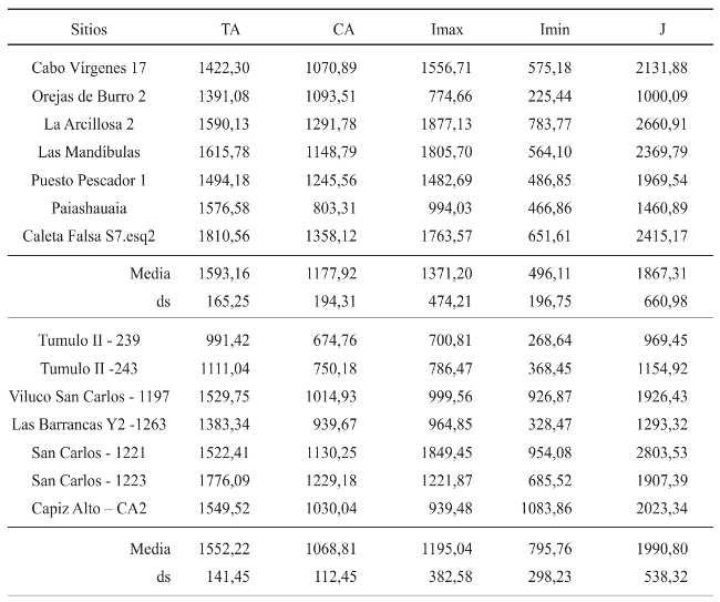 Valores biomec&aacute;nicos estandarizados de la secci&oacute;n transversal de tibias al 65% de su longitud 