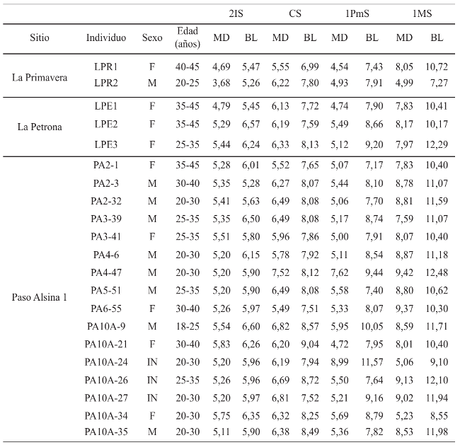 Medidas del cuello dental  (en mil&iacute;metros)
