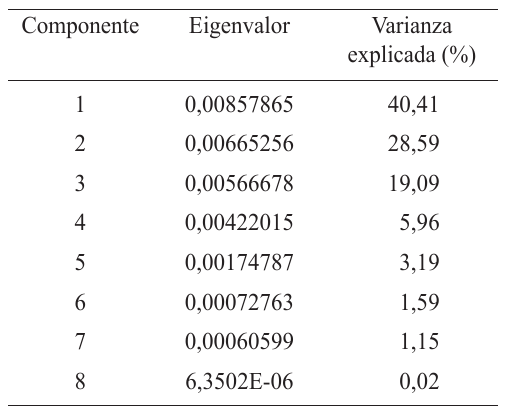 Resultados del An&aacute;lisis  de Componentes Principales