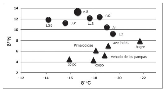 Valores isot&oacute;picos de los esqueletos de la Depresi&oacute;n del Salado y de los recursos faun&iacute;sticos m&aacute;s relevantes del &aacute;rea.
