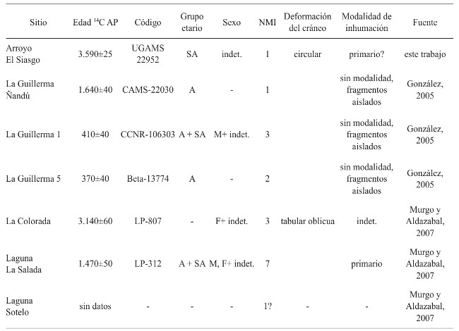 Informaci&oacute;n bioarqueol&oacute;gica de los sitios de la Depresi&oacute;n del r&iacute;o Salado 