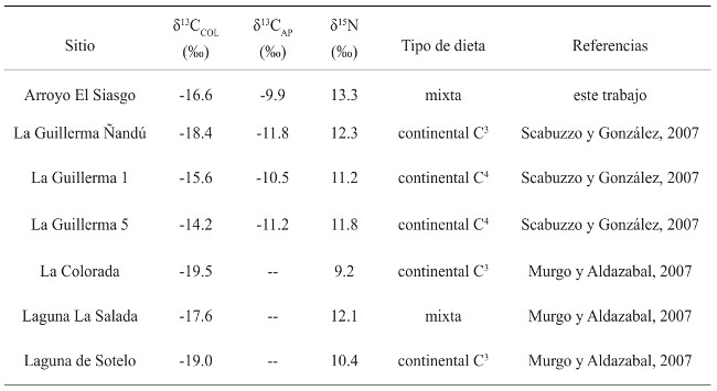  Informaci&oacute;n isot&oacute;pica disponible para los sitios de la Depresi&oacute;n del r&iacute;o Salado con restos humanos