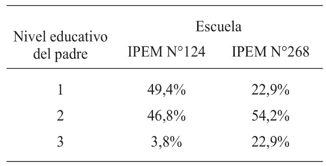 Nivel educativo de los padres por escuela y en porcentajes