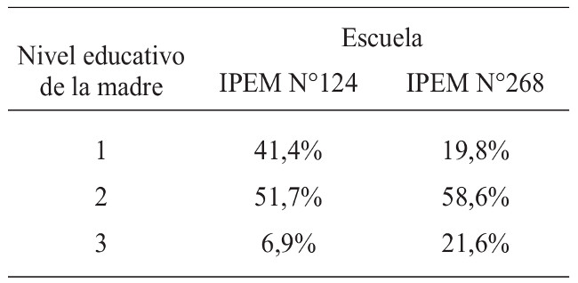 Nivel educativo de las madres por escuela y en porcentajes