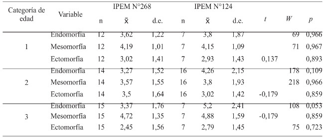Comparación de los componentes somatotípicos entre las escuelas IPEM N°268 e IPEM 124: serie masculina