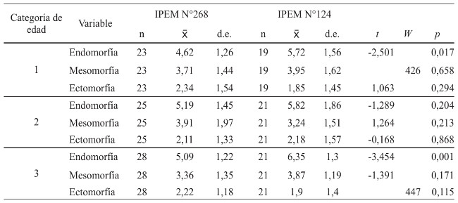  Comparación de los componentes somatotípicos entre las escuelas IPEM N°268 e IPEM N°124: serie femenina