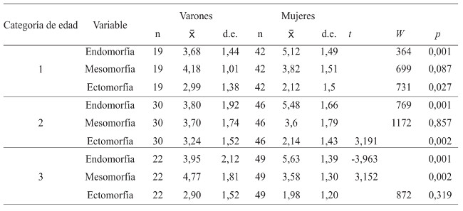 Comparación de los componentes somatotípicos entre varones y mujeres
	