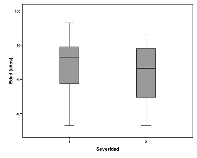  Relación entre la severidad de las lesiones y edad de los individuos.