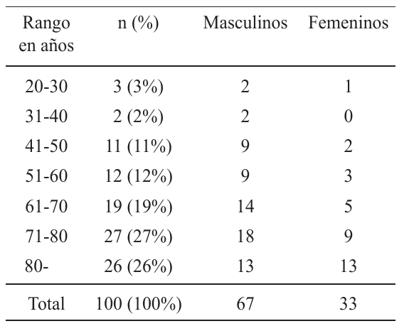 Distribución de la muestra por edad y sexo