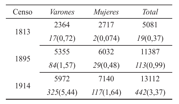 Población total y por sexo en 1813, 1895 y 1914