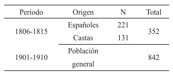 Parejas casadas para los períodos 1806-1815 y 1901-1910