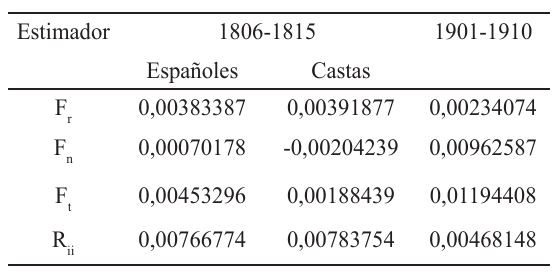 Estimaciones de los componentes de consanguinidad y parentesco intrapoblacional a partir de isonimia