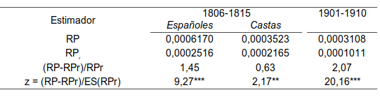 Pares repetidos, (RP-RPr)/RPr y valor de  z