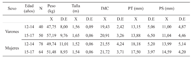 Media y desvío estándar de las variables antropométricas por sexo y grupos de edad