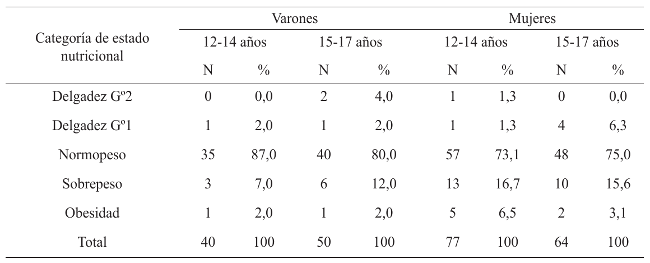 Estado nutricional según la referencia IOTF por sexo y grupos de edad