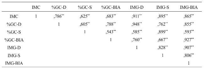 Correlaciones del porcentaje grasa corporal y del índice masa grasa según métodos con el IMC