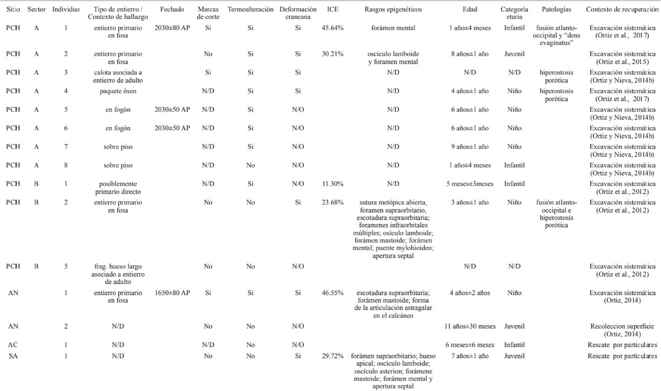 Composici&oacute;n, caracter&iacute;sticas, indicadores relevados y estructura de la muestra analizada