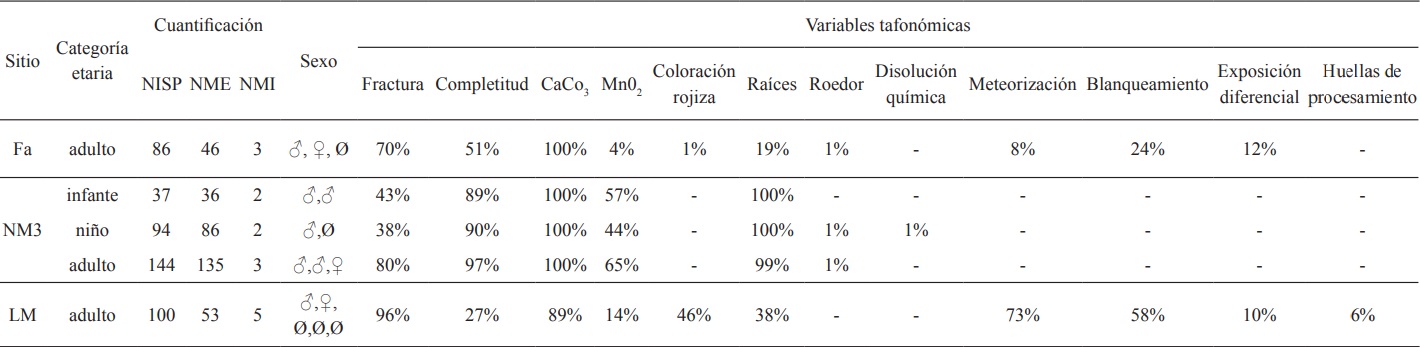  Informaci&oacute;n cuantitativa, sexo-etaria y tafon&oacute;mica de las muestras rescatadas en los tres sitios