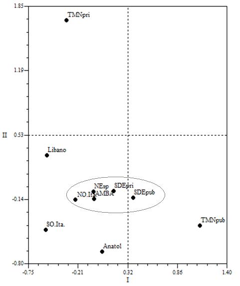 Análisis de escalamiento multidimensional calculado a partir de las frecuencias de haplogrupos de poblaciones locales y euroasiáticas. Stress:0.00053.