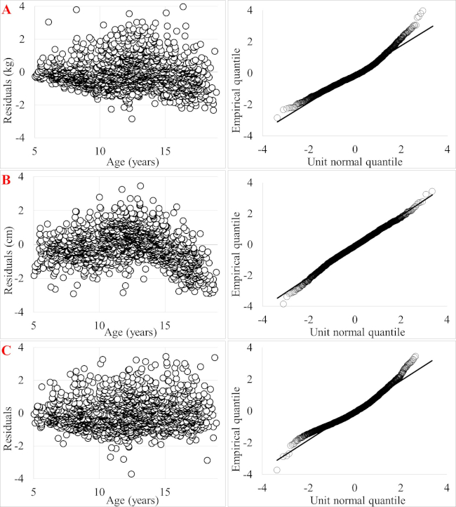 Conventional Q&ndash;Q plot of the residuals of weight (A), height (B) and BMI (C). Girls