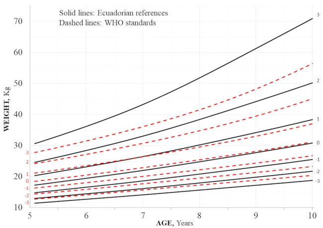 Weight-for-age [Z-scores] curves for boys - Ecuador and WHO comparison