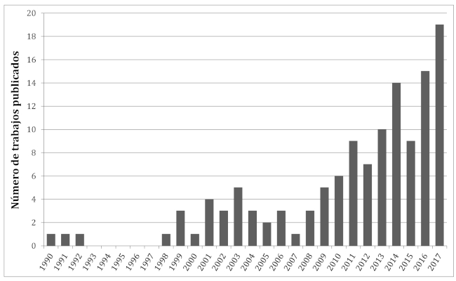 N&uacute;mero de trabajos en espa&ntilde;ol publicados por a&ntilde;o en revistas cient&iacute;ficas peri&oacute;dicas que incluyen datos de composici&oacute;n isot&oacute;pica de cualquier sustrato obtenidos en el marco de investigaciones antropol&oacute;gicas/arqueol&oacute;gicas llevadas a cabo en Argentina hasta diciembre de 2017 seg&uacute;n Google Scholar