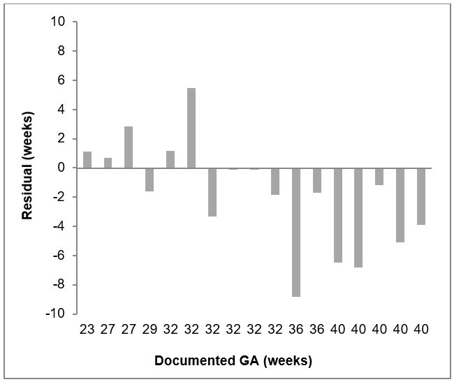 Difference in weeks between documented gestational age at death and estimated gestational age at death (left femur, inverse calibration)