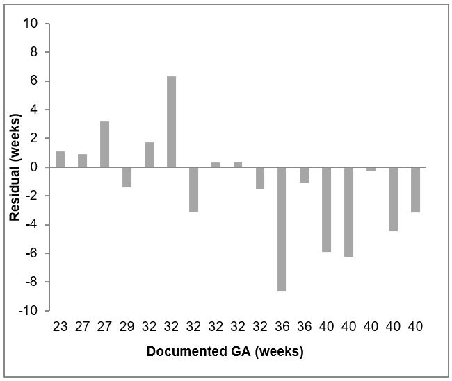 Difference in weeks between documented gestational age at death and estimated gestational age at death (left femur, classical calibration)