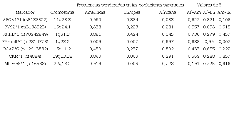 Marcadores informativos de ancestralidad utilizados en este estudio, frecuencias ponderadas y valores de δ
