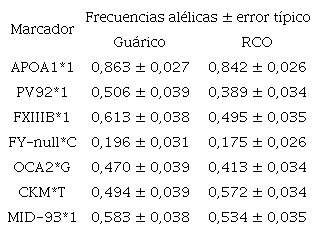 Frecuencia de los marcadores informativos de ancestralidad en el estado Gu&aacute;rico y la regi&oacute;n centro occidental (RCO)