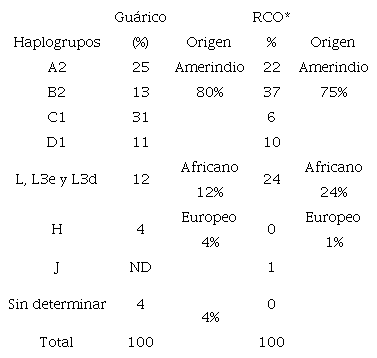 Frecuencias y origen de los haplogrupos del ADNmt en Gu&aacute;rico y la regi&oacute;n Centro Occidental (RCO)