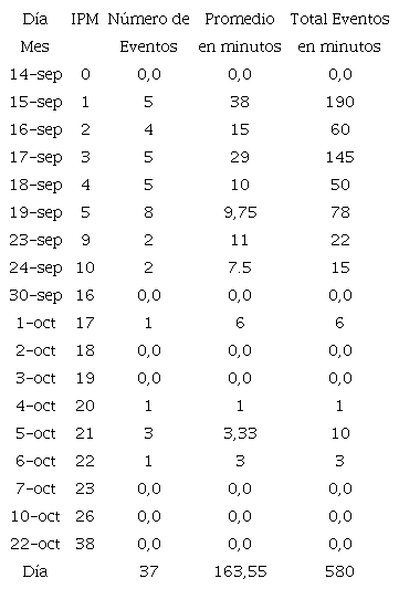 Registro de eventos para Caracara plancus (IPM: Intervalo Post Mortem)