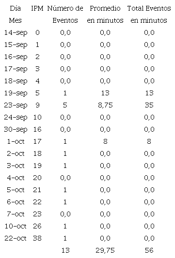 Registro de eventos para Canis familiaris