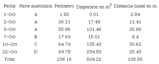 Dispersi&oacute;n de partes anat&oacute;micas por d&iacute;a de IPM de la UE 3.
