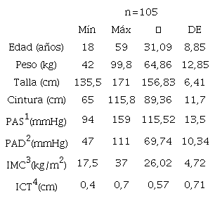Estad&iacute;sticos descriptivos de Variables directas y derivadas analizadas, de mujeres de la Puna de Catamarca. Argentina. 2018
