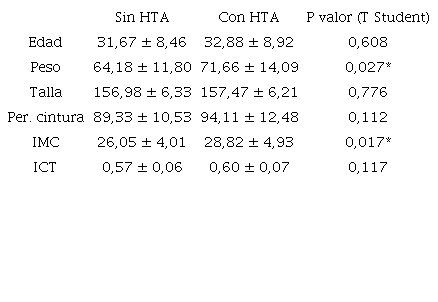 Valores medios y desv&iacute;o est&aacute;ndar de las variables analizadas en mujeres con y sin HTA. Puna de Catamarca, Argentina. 2018