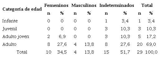 Distribuci&oacute;n de los individuos seg&uacute;n el sexo y la categor&iacute;a de edad (n=29)