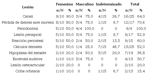 Frecuencia de las lesiones &oacute;seas y dentales seg&uacute;n el sexo de los individuos