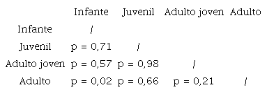 Comparaci&oacute;n de valores de p del total de lesiones &oacute;seas y dentales entre las cuatro categor&iacute;as de edad
