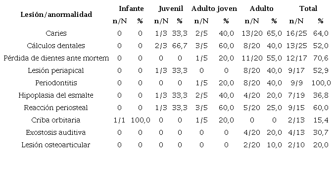 Frecuencia de las lesiones &oacute;seas y dentales seg&uacute;n la categor&iacute;a de edad