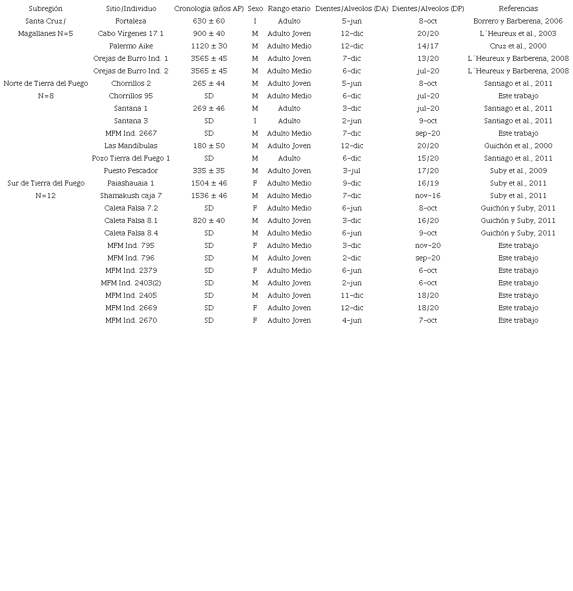 Informaci&oacute;n contextual y presencia de dientes y alv&eacute;olos de acuerdo a cada dentici&oacute;n de los restos humanos analizados