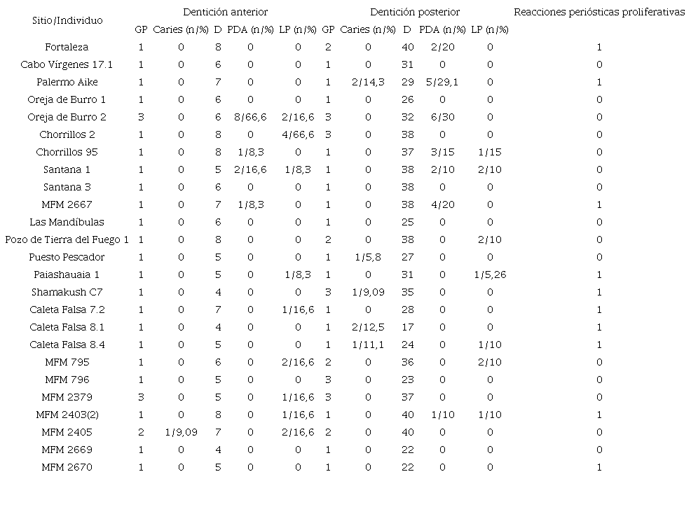 Grados de periodontitis y desgaste dental; n&uacute;mero de dientes/alv&eacute;olos afectados y porcentajes (n/%) de caries, p&eacute;rdida dental antemortem y lesiones periapicales para dentici&oacute;n anterior y posterior; y presencia/ausencia de reacciones peri&oacute;sticas proliferativas en el esqueleto postcraneal de cada individuo