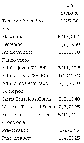 Frecuencias de individuos con periodontitis seg&uacute;n sexo, rango etario, subregi&oacute;n de procedencia y cronolog&iacute;a