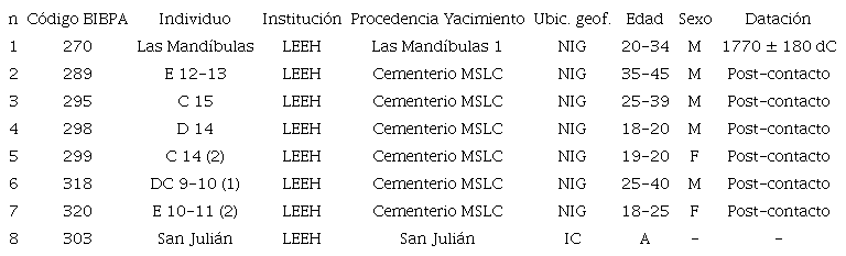 Descripci&oacute;n de individuos analizados en este trabajo