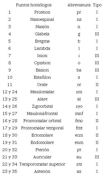 Puntos hom&oacute;logos utilizados