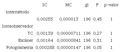 Procrustes ANOVA error intraobervador