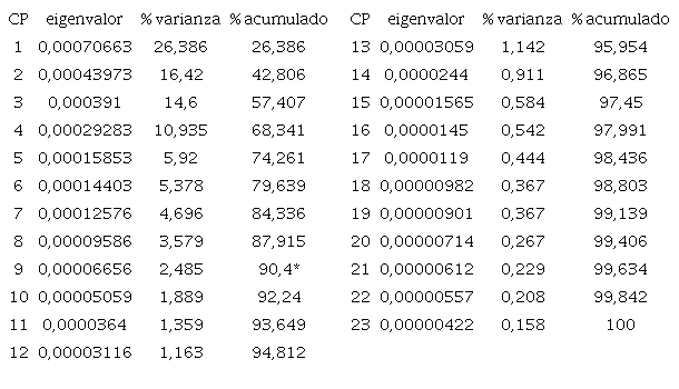 Eigenvalor, porcentaje de varianza y varianza acumulada en cada Componente Principal (CP) obtenido en el an&aacute;lisis interm&eacute;todos