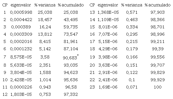Eigenvalor, porcentaje de varianza y varianza acumulada en cada Componente Principal (CP) obtenido en el an&aacute;lisis intraobservador TC
