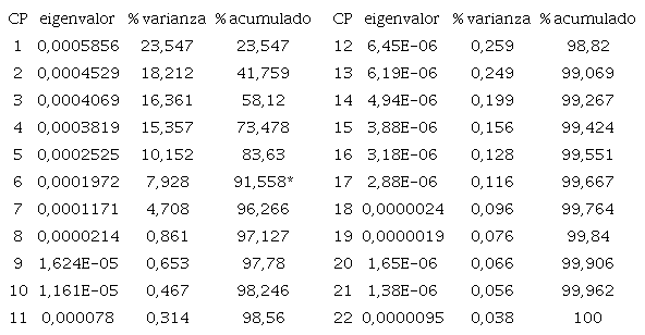 Eigenvalor, porcentaje de varianza y varianza acumulada de cada Componente Principal (CP) obtenido en el an&aacute;lisis intraobservador fotogram&eacute;trico